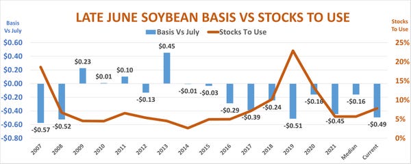 July soybean basis vs stocks to use.jpg