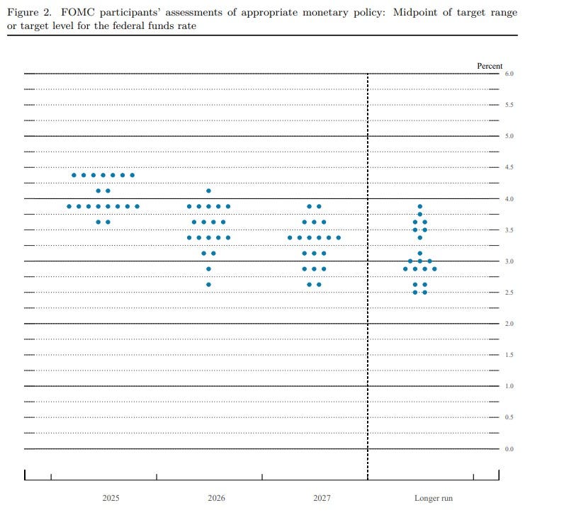 DOT chart showing FOMC participants' assessments of appropriate monetary policy.