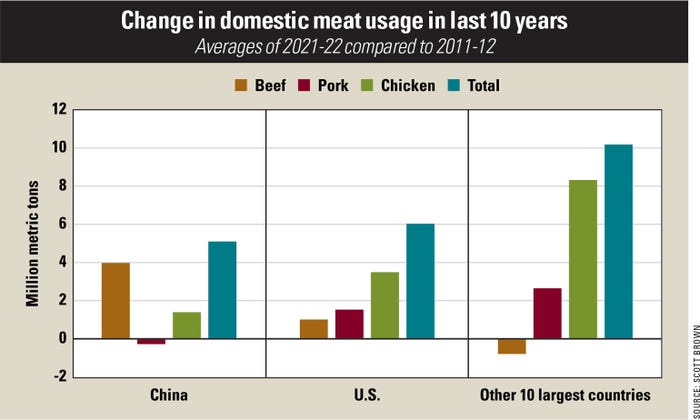 Change in domestic meat usage in last 10 years chart