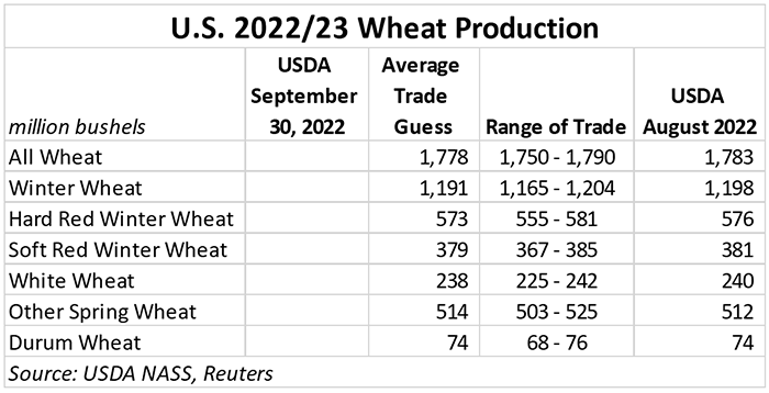 U.S. 2022-23 wheat production
