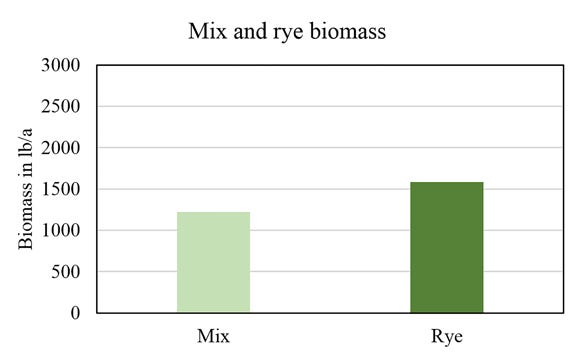 Mix and rye cover crop spring biomass production in pounds per acre averaged across eastern, northeast and south-central sites  chart