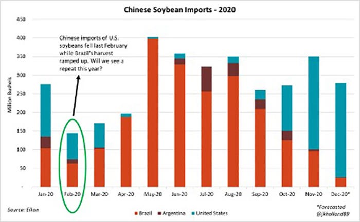 Chinese Soybean Imports
