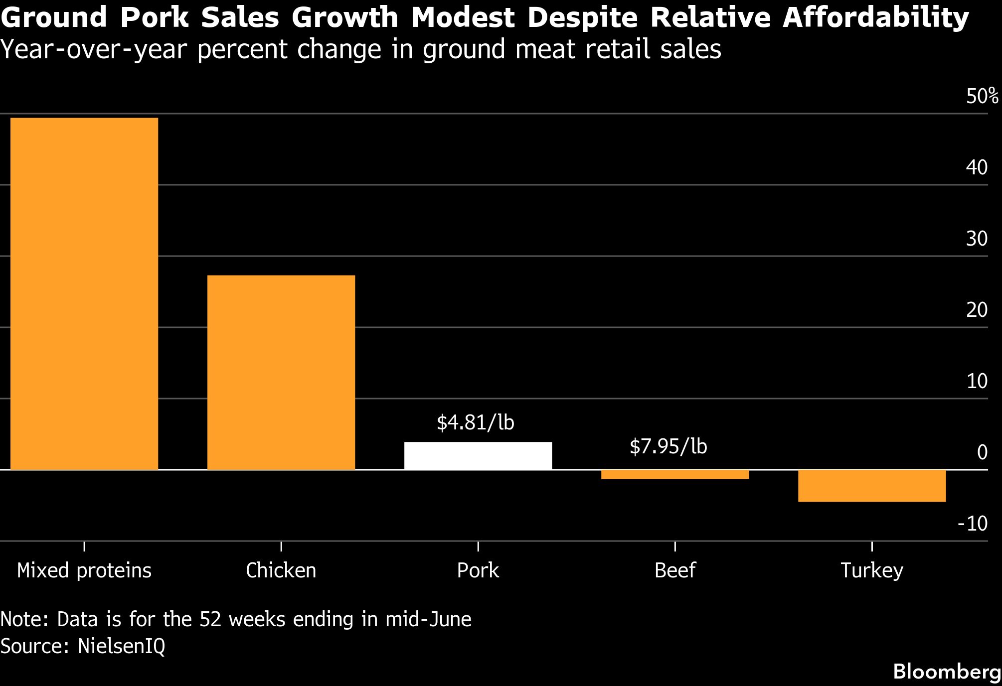 Year over year percent change in ground meat retail sales