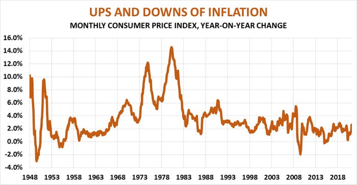 Ups and downs of inflation