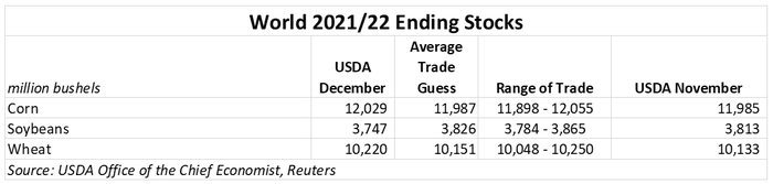 World 2021-22 Ending stocks