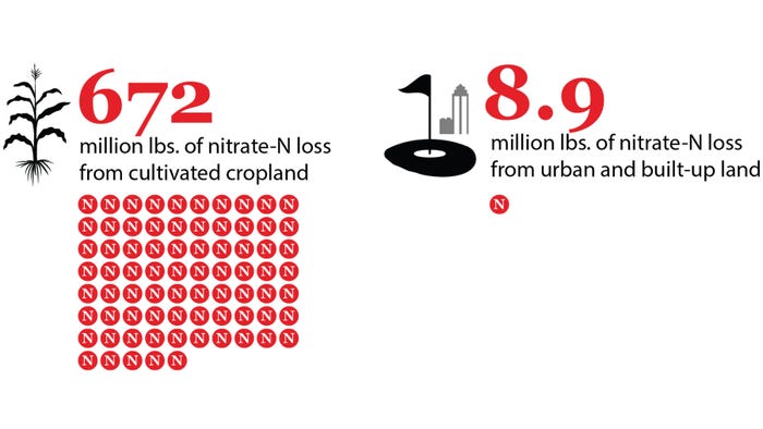 Graphic of nitrate-N loss from various land uses