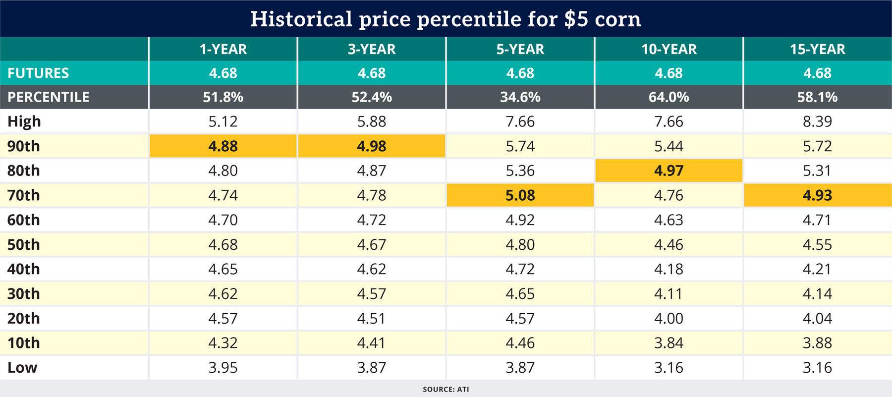 Historical price percentile for $5 corn over the last one, three, five, 10 and 15 years