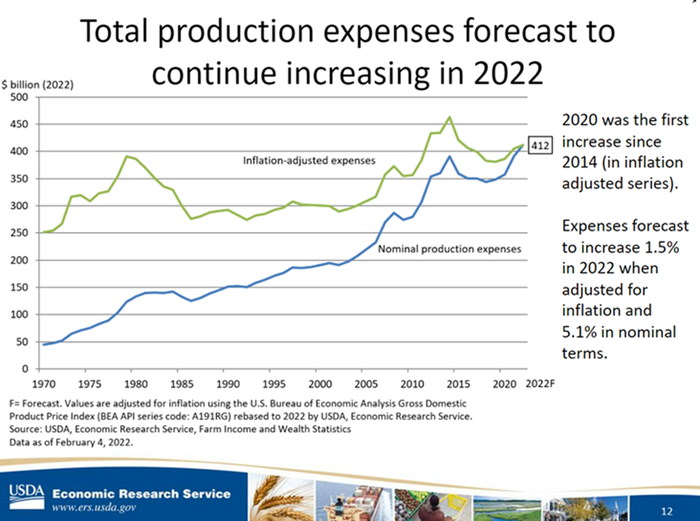 forecast of farm expenses 2022
