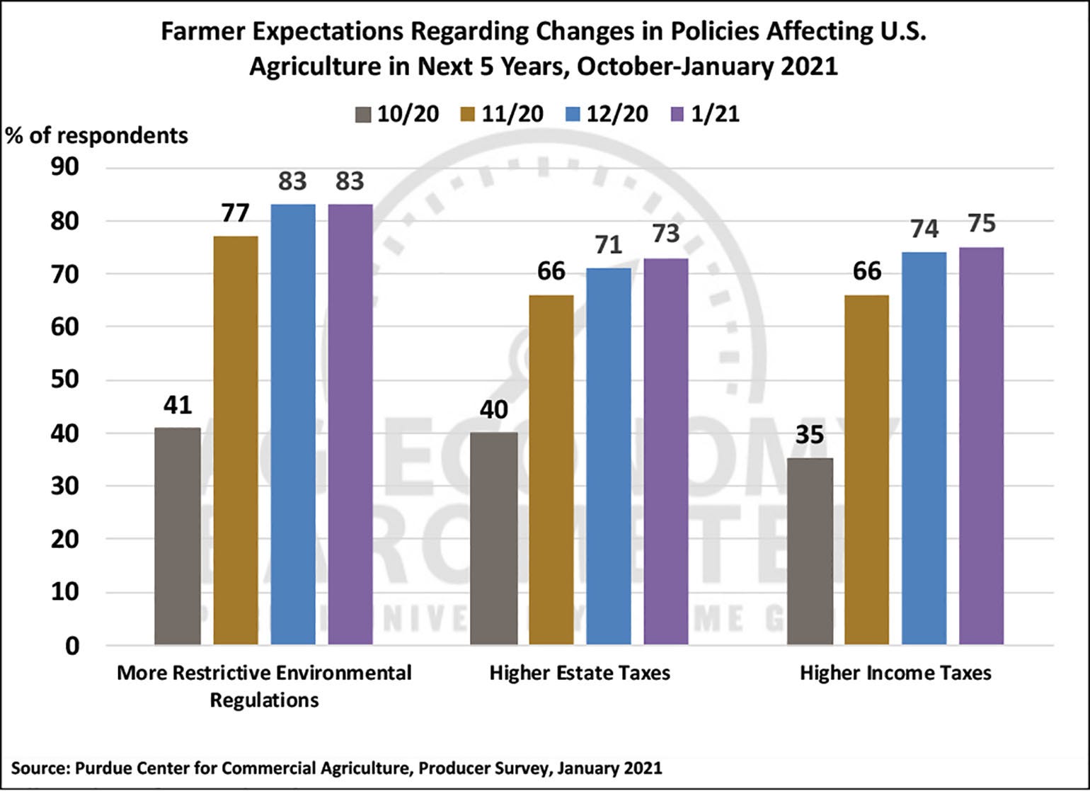 Farmer Expectations Regarding Ag Policy Changes