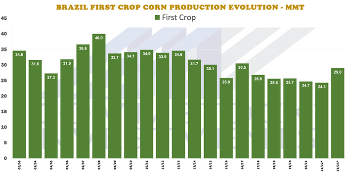Brazil first crop corn production evolution
