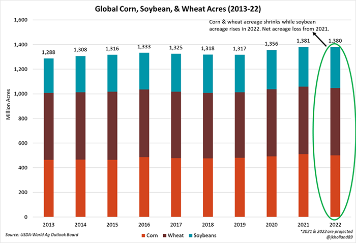 Global corn soybean and wheat acres