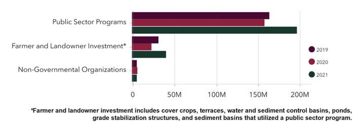 Non-Conservation Reserve Program funding NRCS 