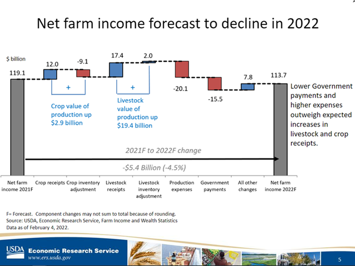 Net farm income forecast for 2022