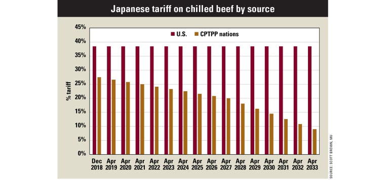 Beef Outlook chart