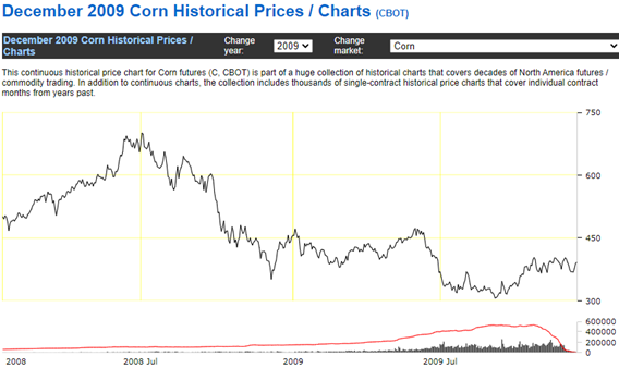 December 2009 corn historical prices