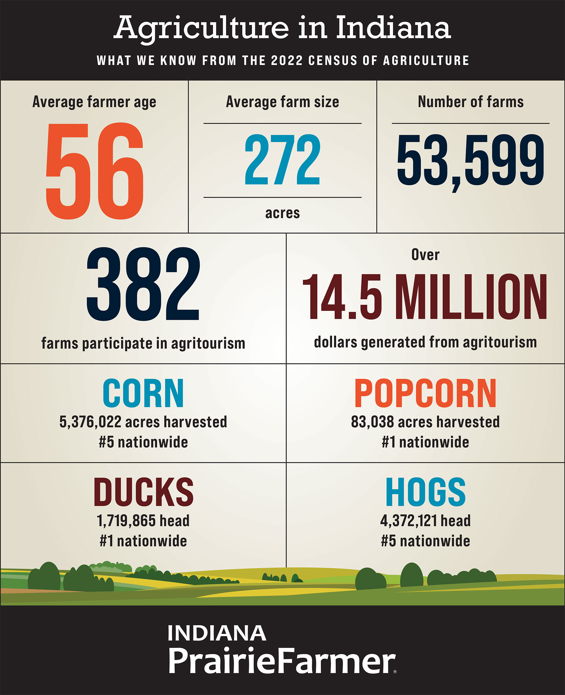 An infographic outlining data from the 2022 census of agriculture for the state of Indiana