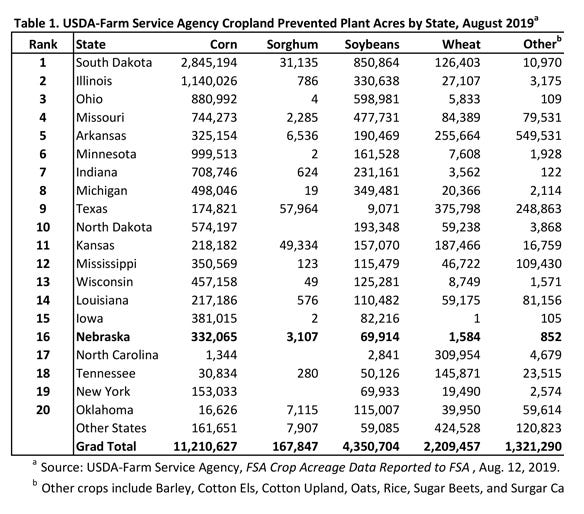 Table 1. USDA-Farm Service Agency Cropland Prevented Plant Acres by State, August 2019