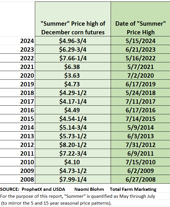 Chart showing July corn price high date since 2008