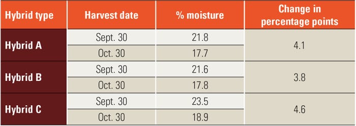 table showing corn hybrid drydown rates