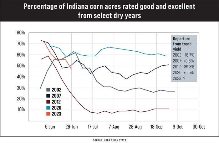 chart showing percentage of Indiana corn acres rated good and excellent from select dry years