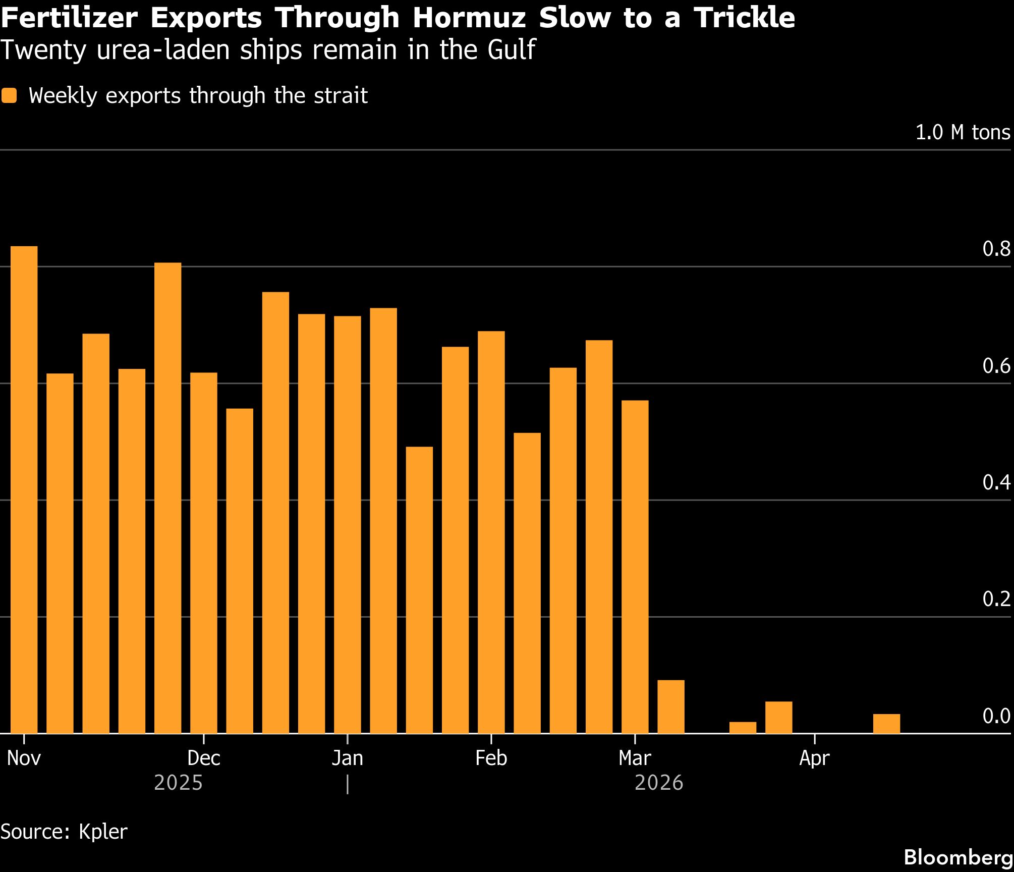 Chart showing fertilizer exports through Strait of Hormuz trickle