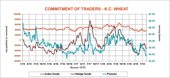commitment-traders-KC-wheat-cftc-083019.png