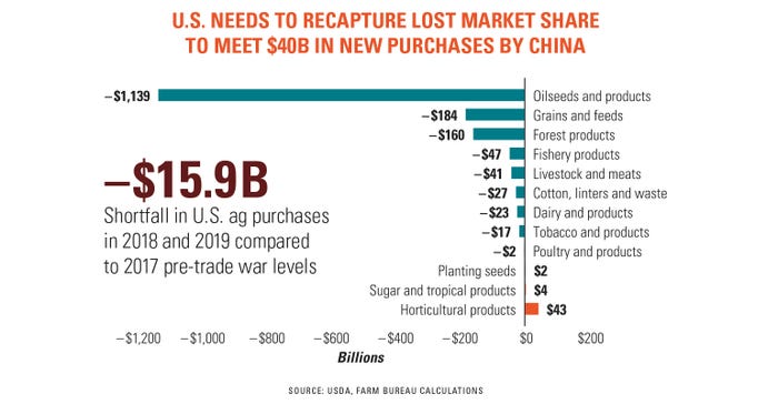 U.S. needs to recapture market share graphic