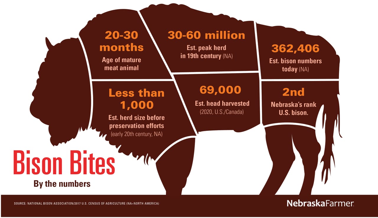 Bison Yield Chart.pdf Bison producers bring meat directly to customers