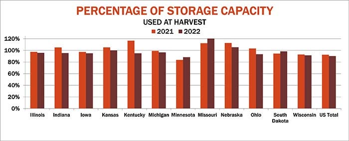 Percentage of storage capacity used at harvest