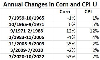Table of corn vs. CPI prices
