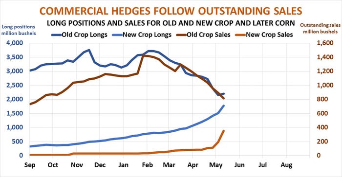 Commercial Hedges Follow Outstanding Sales