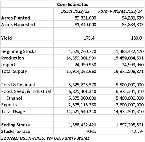 Corn estimates 2022-23 vs 2023-24