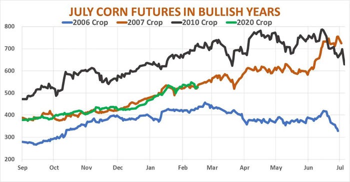 July Corn Futures In Bullish Years