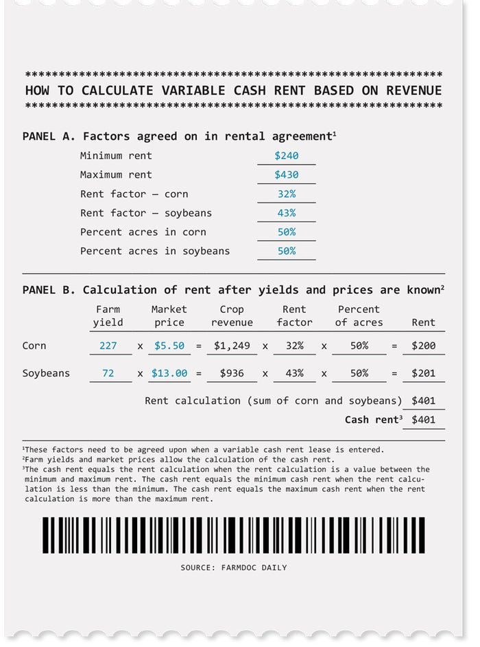 How to calculate variable cash rent based on revenue graphic
