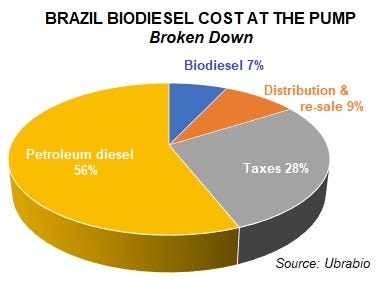 Brazil biodiesel cost breakdown 2019.jpg