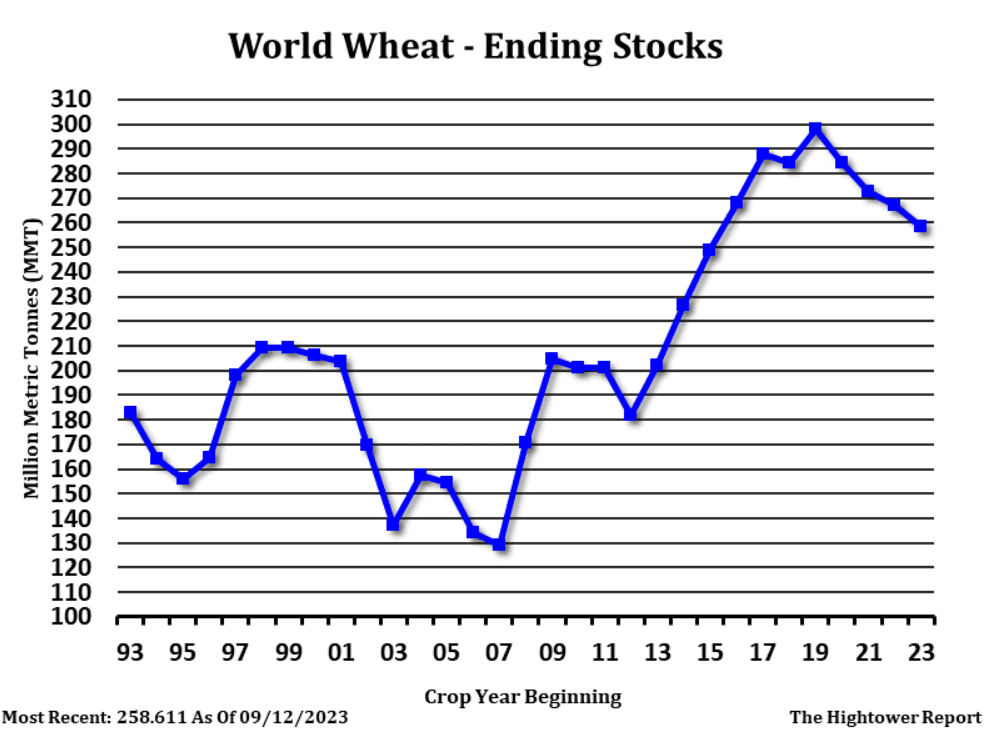 Global wheat ending stocks shrinking. Rally ahead?
