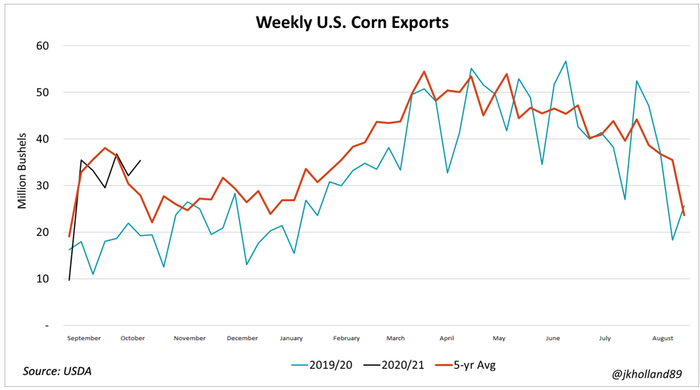 Weekly U.S. Corn Exports