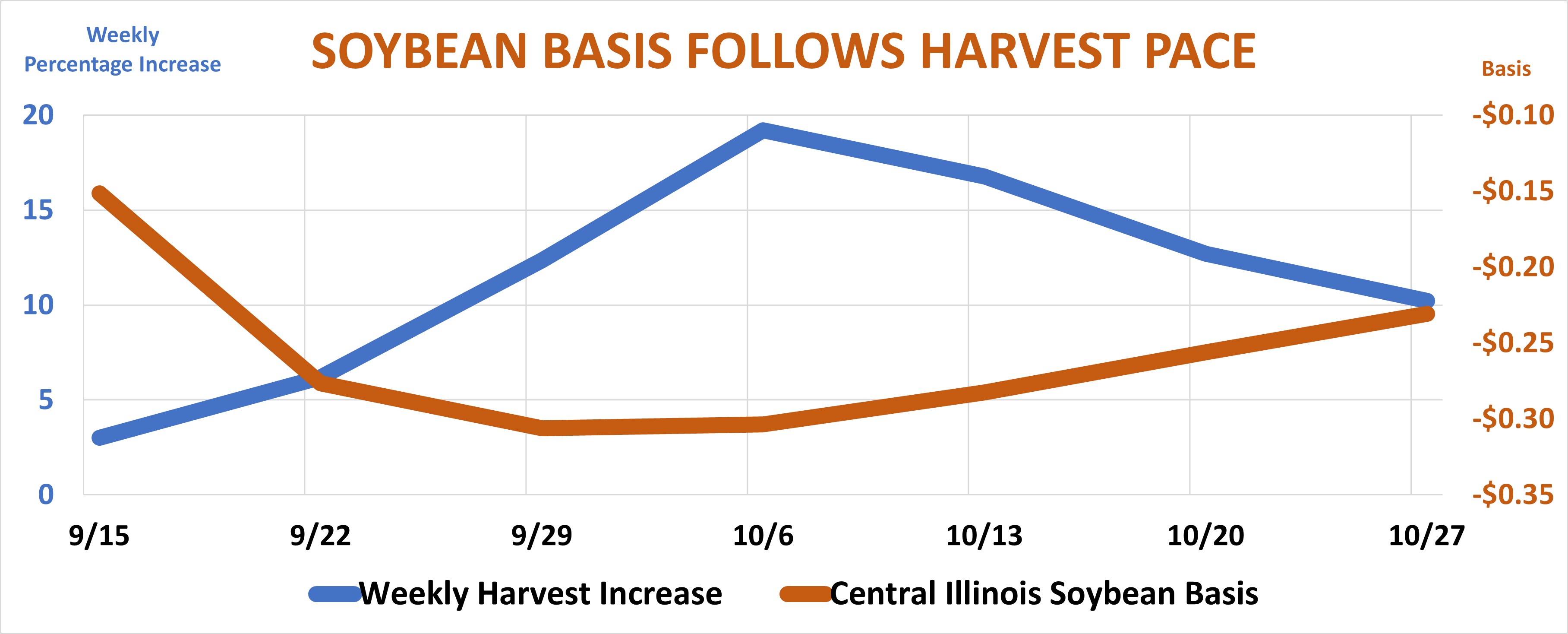 US corn, soybean harvests ahead of average pace