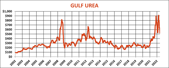 060622Knorr Gulf urea prices.png