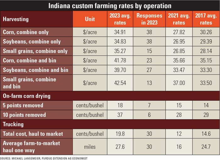 Indiana custom harvest rates for 2023