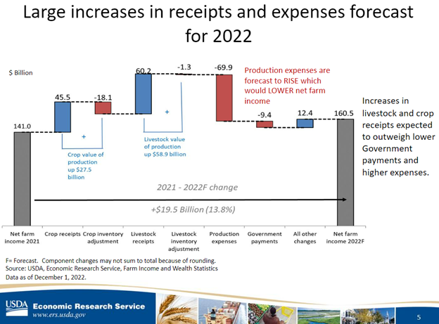 large increases in receipts and expenses forecast for 2022