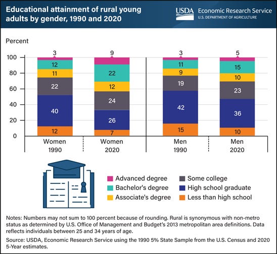 Educational attainment of rural young adults by gender, 1990 and 2020 chart