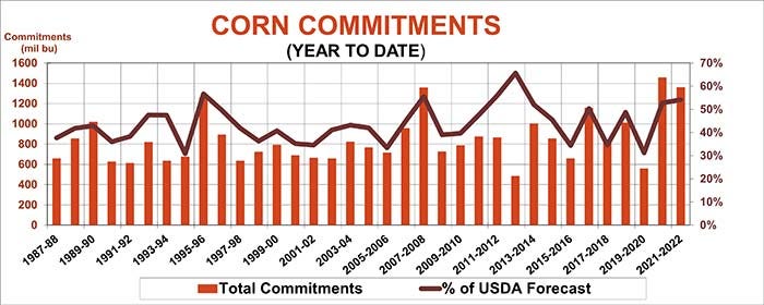 Graph of historical corn commitments