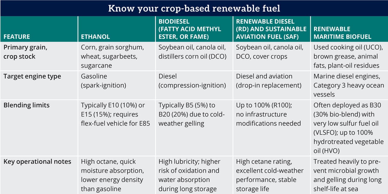 Table: Know your crop-based renewable fuel