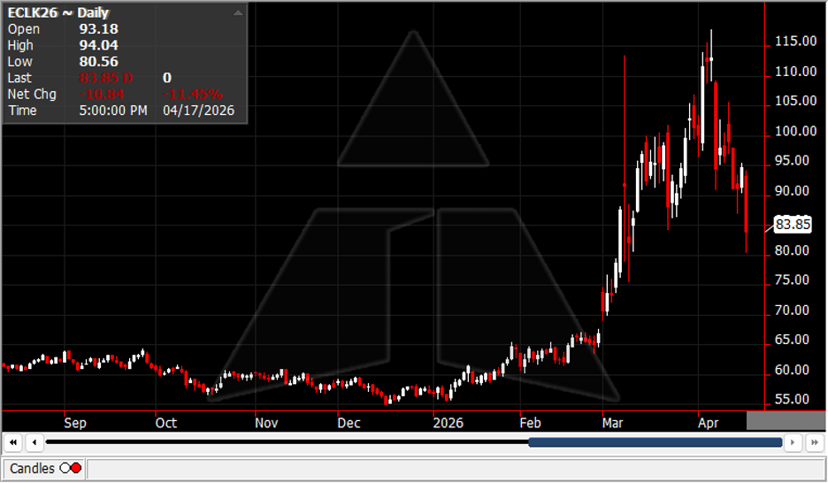 Crude daily price chart