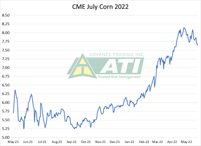 0531 CME july corn prices 2022.png