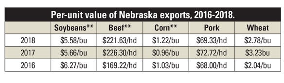 Per-unit value of Nebraska exports, 2016-2018. table