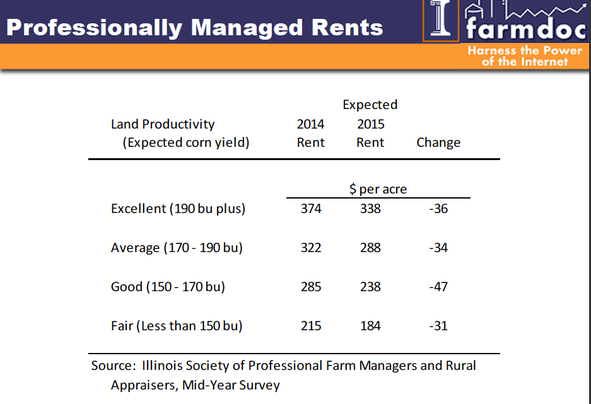 professionally managed land rental rates