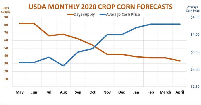 USDA Monthly 2020 Crop Corn Forecasts