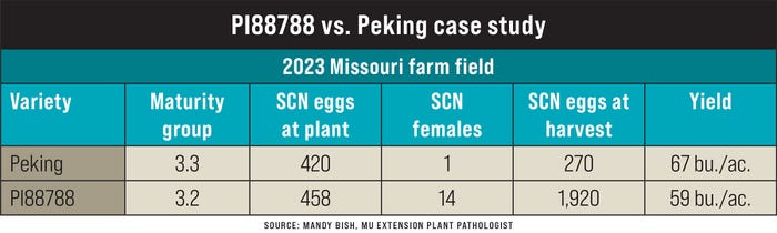 A graphic table illustrating a 2023 Missouri farm field study of PI88788 vs. Peking